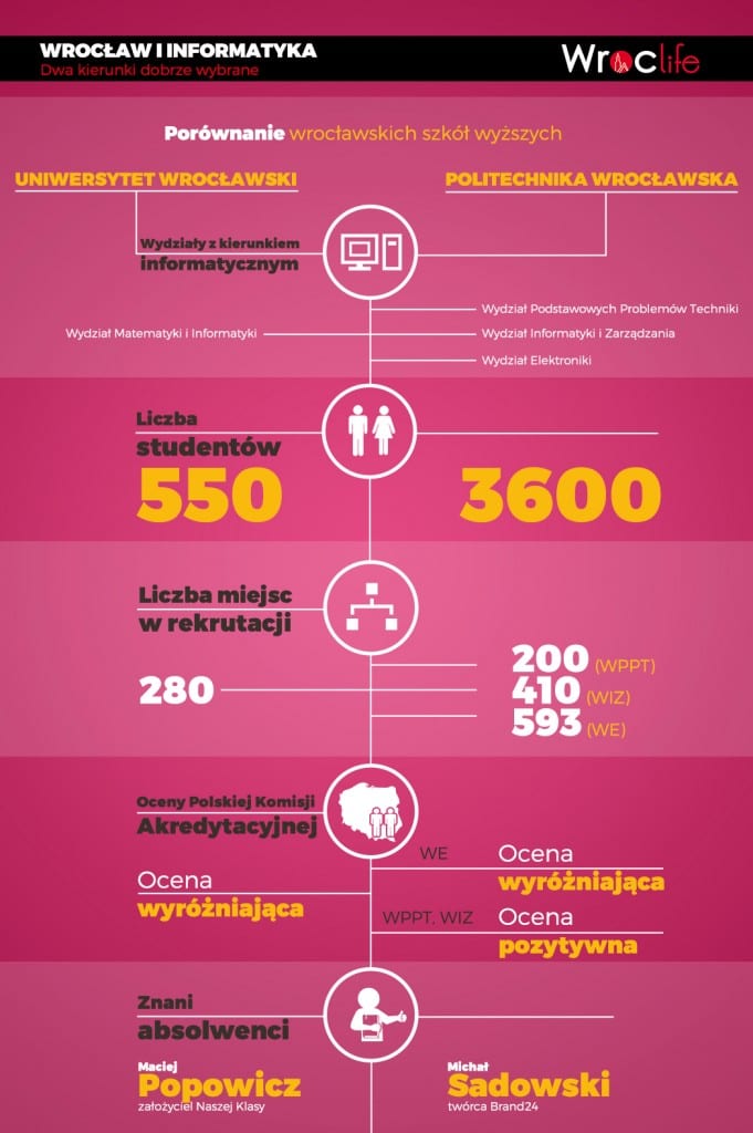 Informatyka - infografika