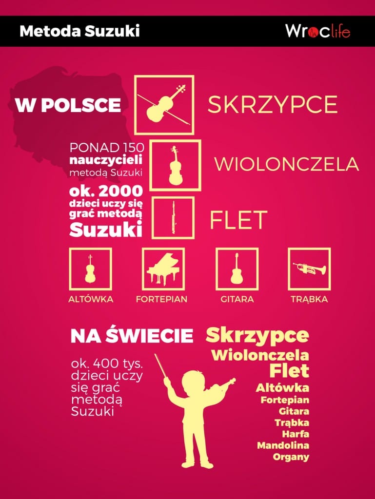 Infografika Metoda Suzuki w Polsce