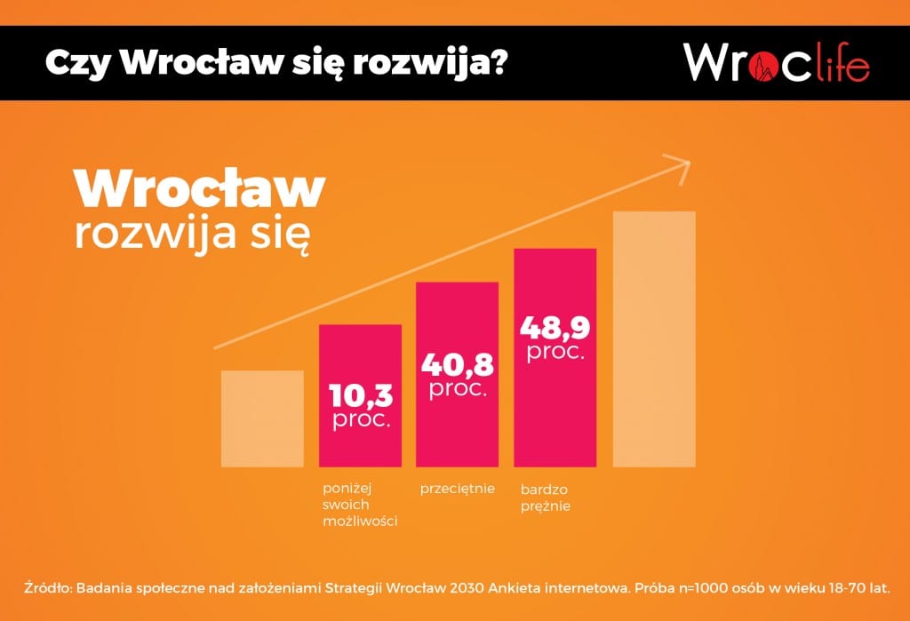 Wrocław 2030