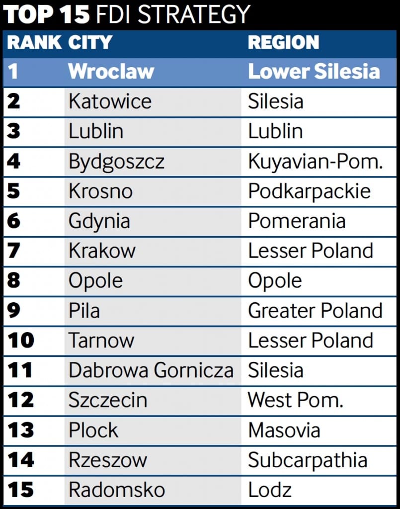 Raport fDi - strategia przyciągania inwestorów