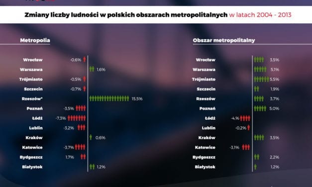 Zmiany liczby ludności w Polsce i Wrocławiu