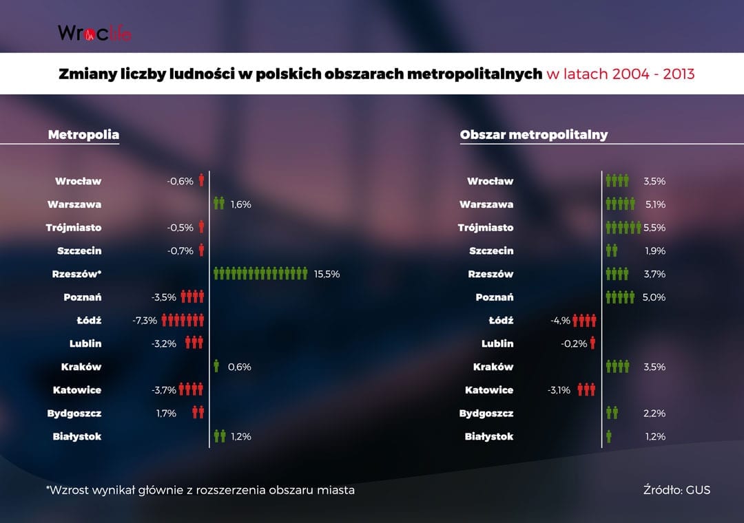 Zmiany liczby ludności w Polsce i Wrocławiu
