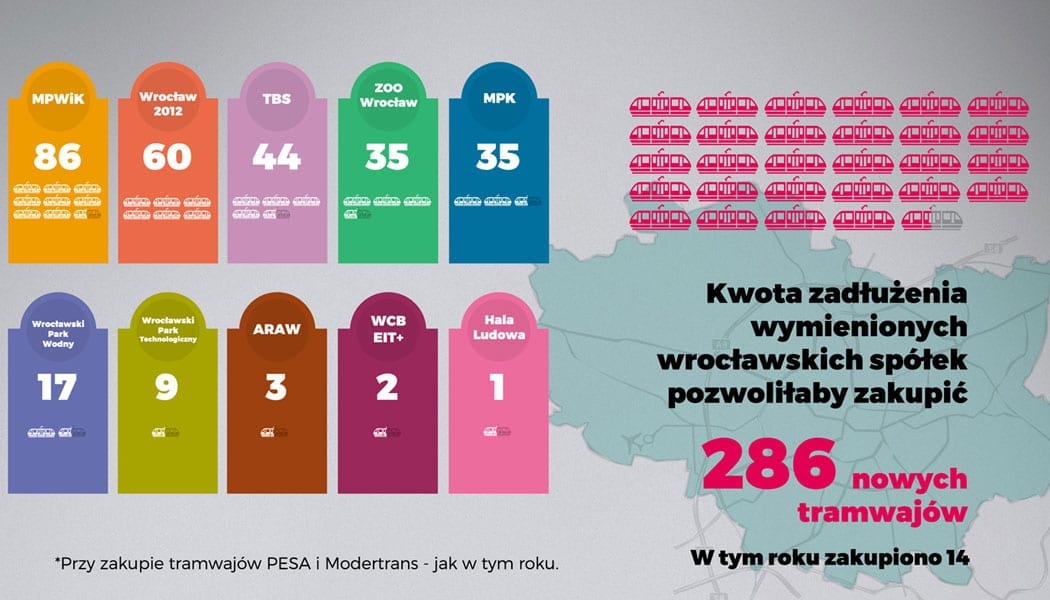 Zadłużenie wrocławskich spółek miejskich