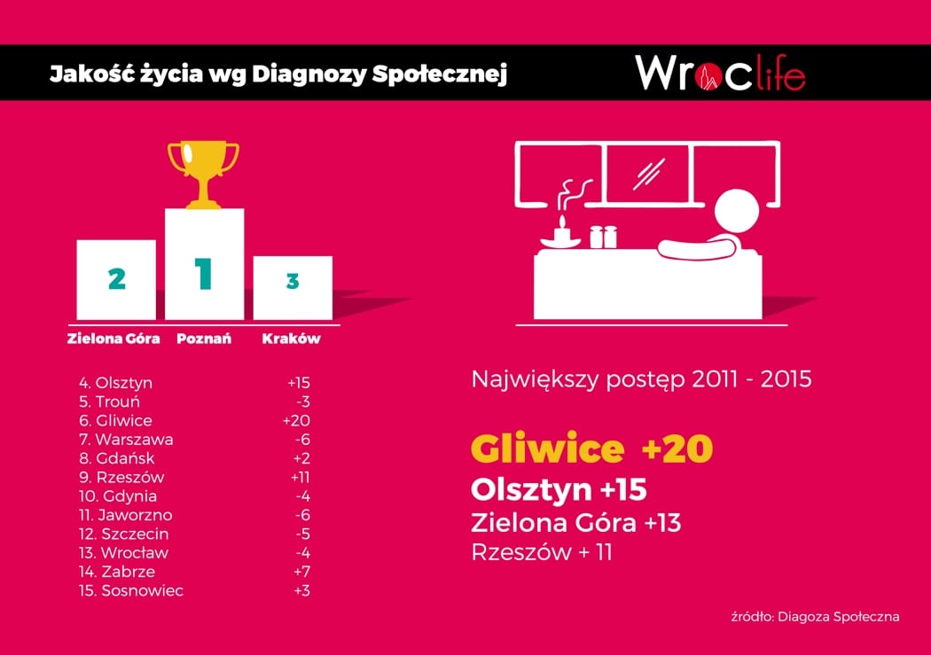 Ranking jakości życia: w których polskich miastach żyje się najlepiej?
