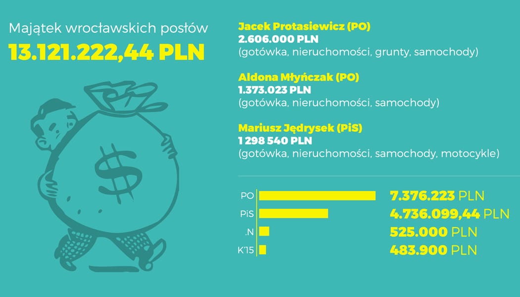 Majątki i długi wrocławskich posłów
