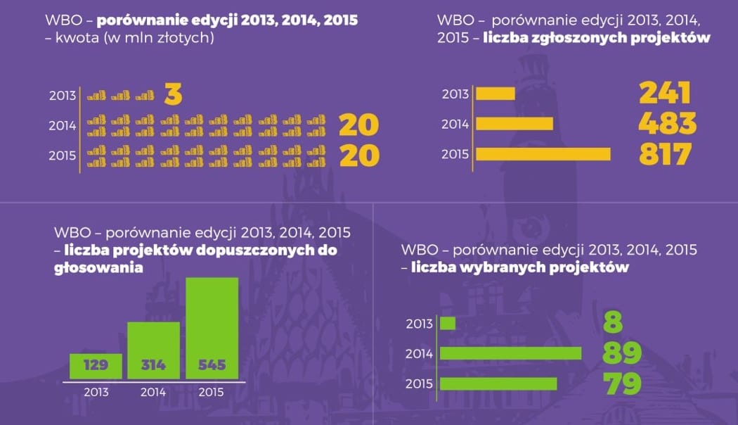 Wrocławianie chcą decydować