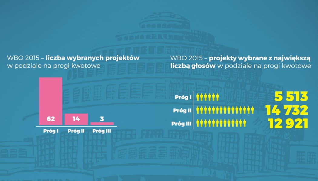 WBO 2015 – szkoły biorą (prawie) wszystko