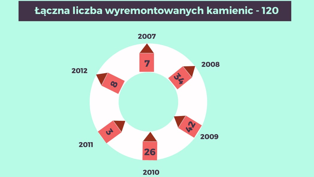 Nowe życie dla kamienic