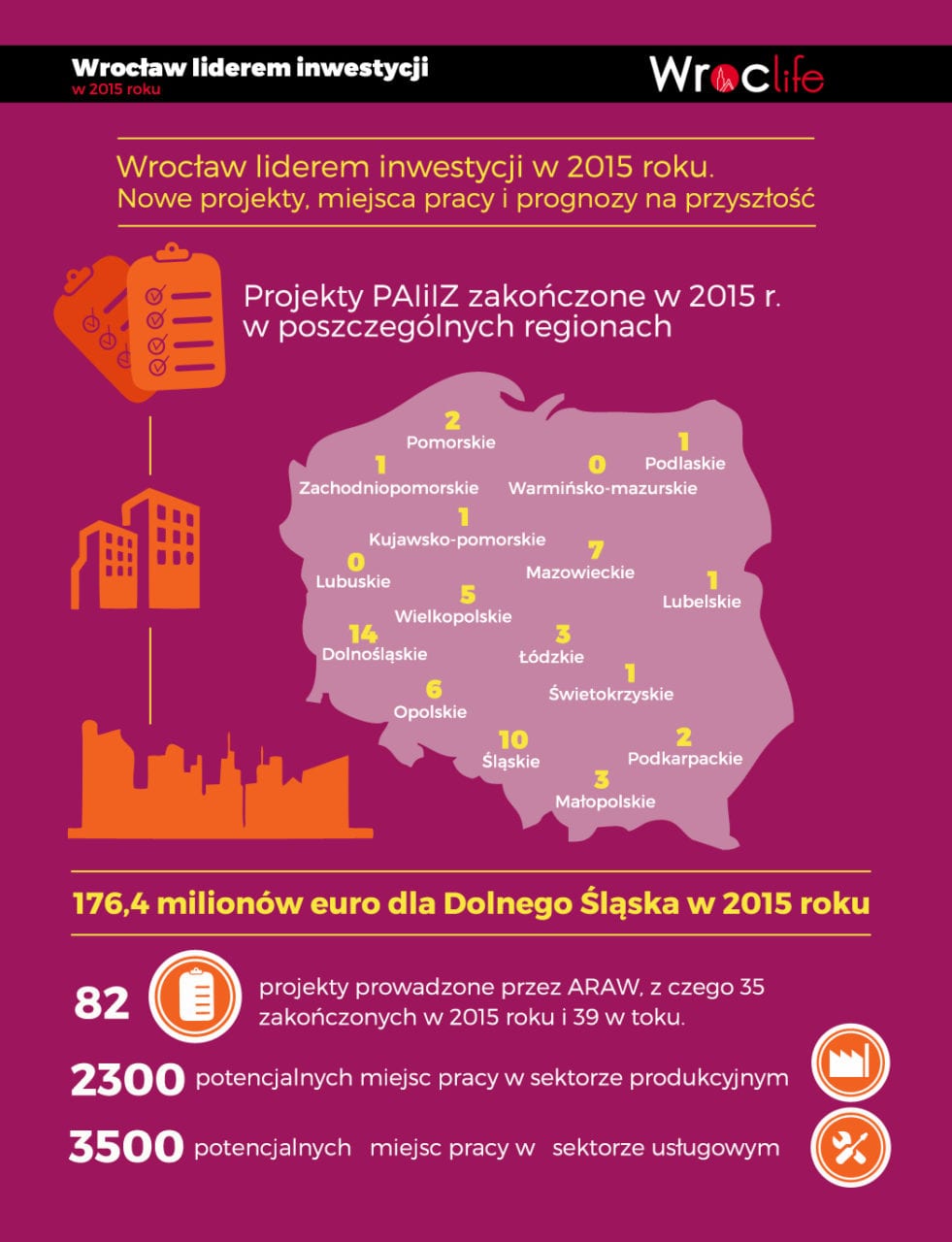 Wrocław liderem inwestycji w 2015 roku