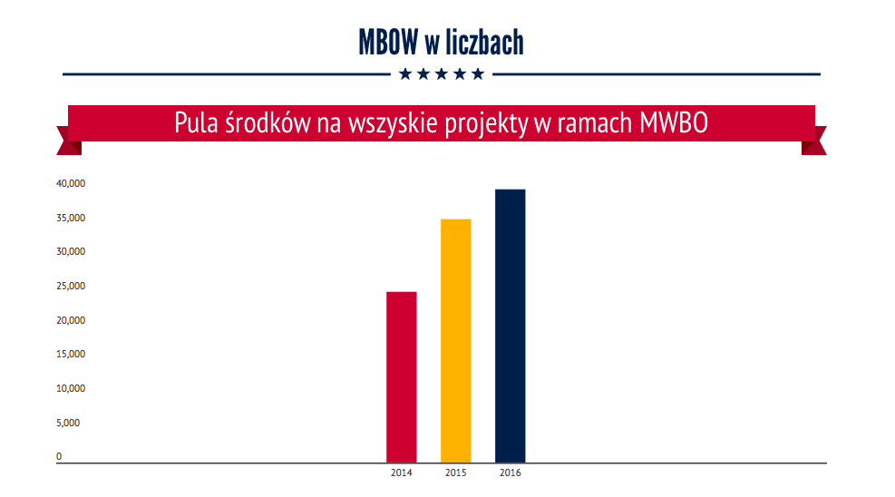 Młodzieżowy Budżet Wrocławia – kuźnia liderów?