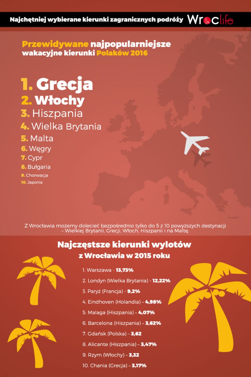 Najpopularniejsze kierunki zagranicznych podróży Polaków