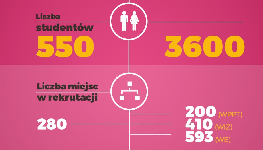 Informatyka we Wrocławiu – strzał w dziesiątkę