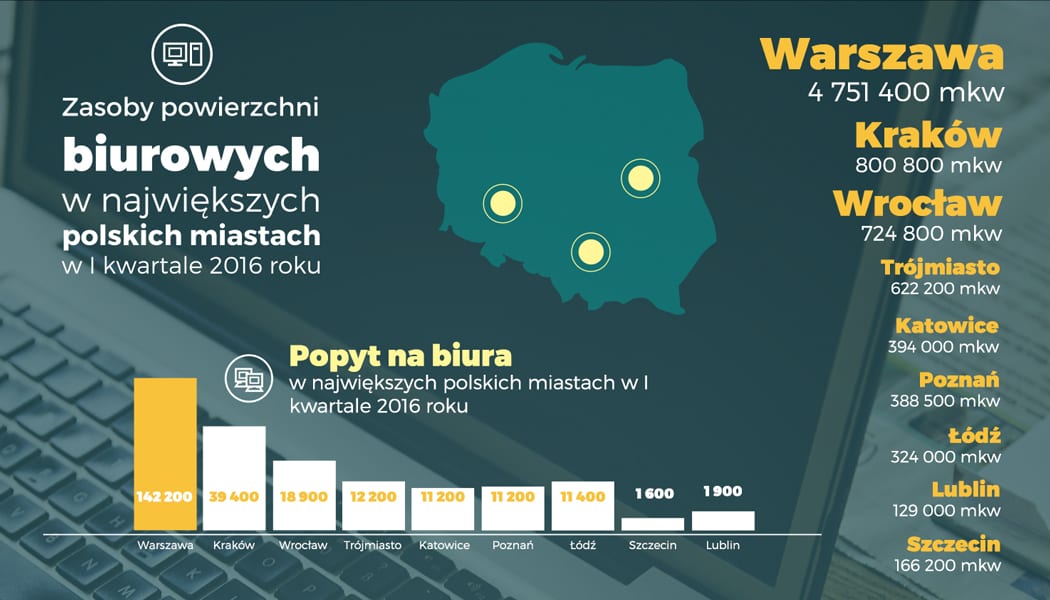 Wrocław trzecim rynkiem biurowym w Polsce [INFOGRAFIKA]