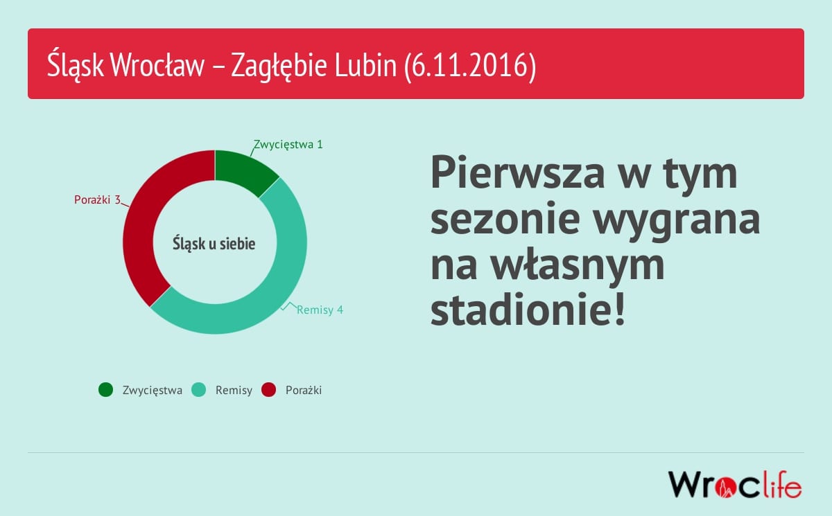 Śląsk Wrocław 2-1 Zagłębie Lubin. Derby są Nasze!