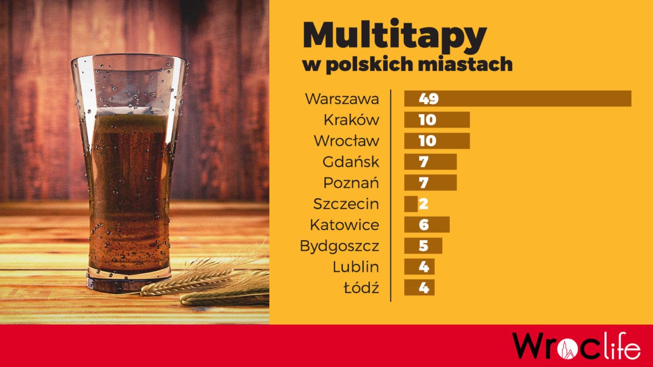 Wrocław ogarnia piwna rewolucja
