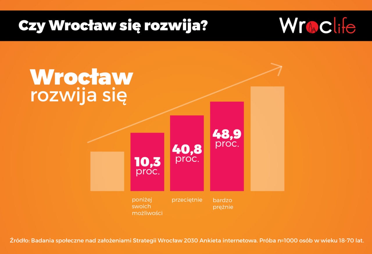 Wrocław 2030. Komentarz do strategii rozwoju miasta [INFOGRAFIKI]