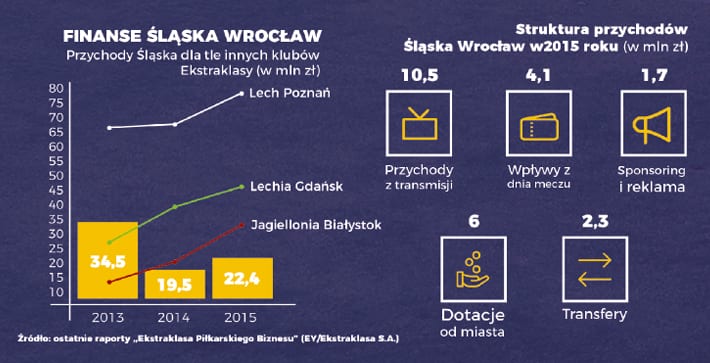 Nasz Drogi Śląsk Wrocław – dlaczego tyle nas kosztuje?