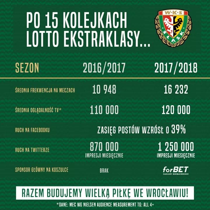 Twarde warunki miasta wobec Śląska, a w niedzielę mecz z Arką