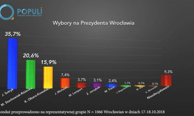 Najnowszy sondaż wyborczy. Kto prezydentem Wrocławia, a kto do rady miejskiej?
