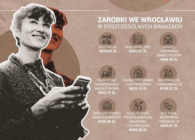 Ile zarabiają wrocławianie?