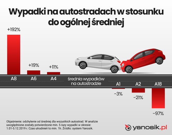 Wypadki na polskich autostradach