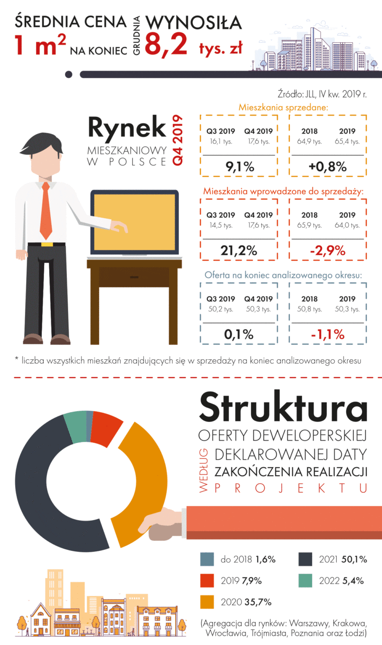 Rok na rynku mieszkaniowym we Wrocławiu