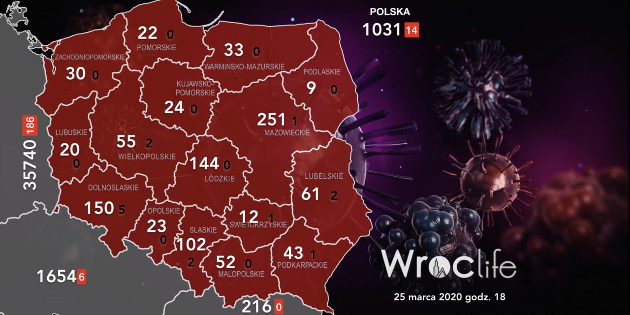 150 potwierdzonych przypadków koronawirusa na Dolnym Śląsku