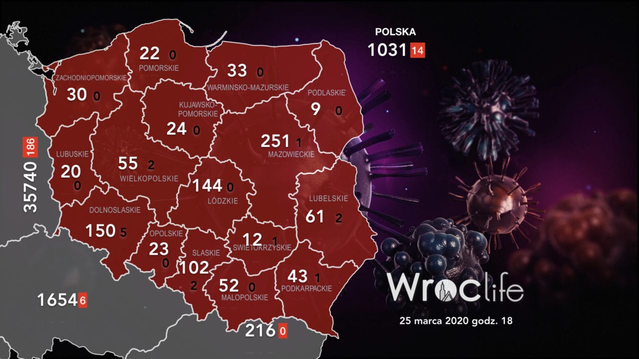 150 potwierdzonych przypadków koronawirusa na Dolnym Śląsku