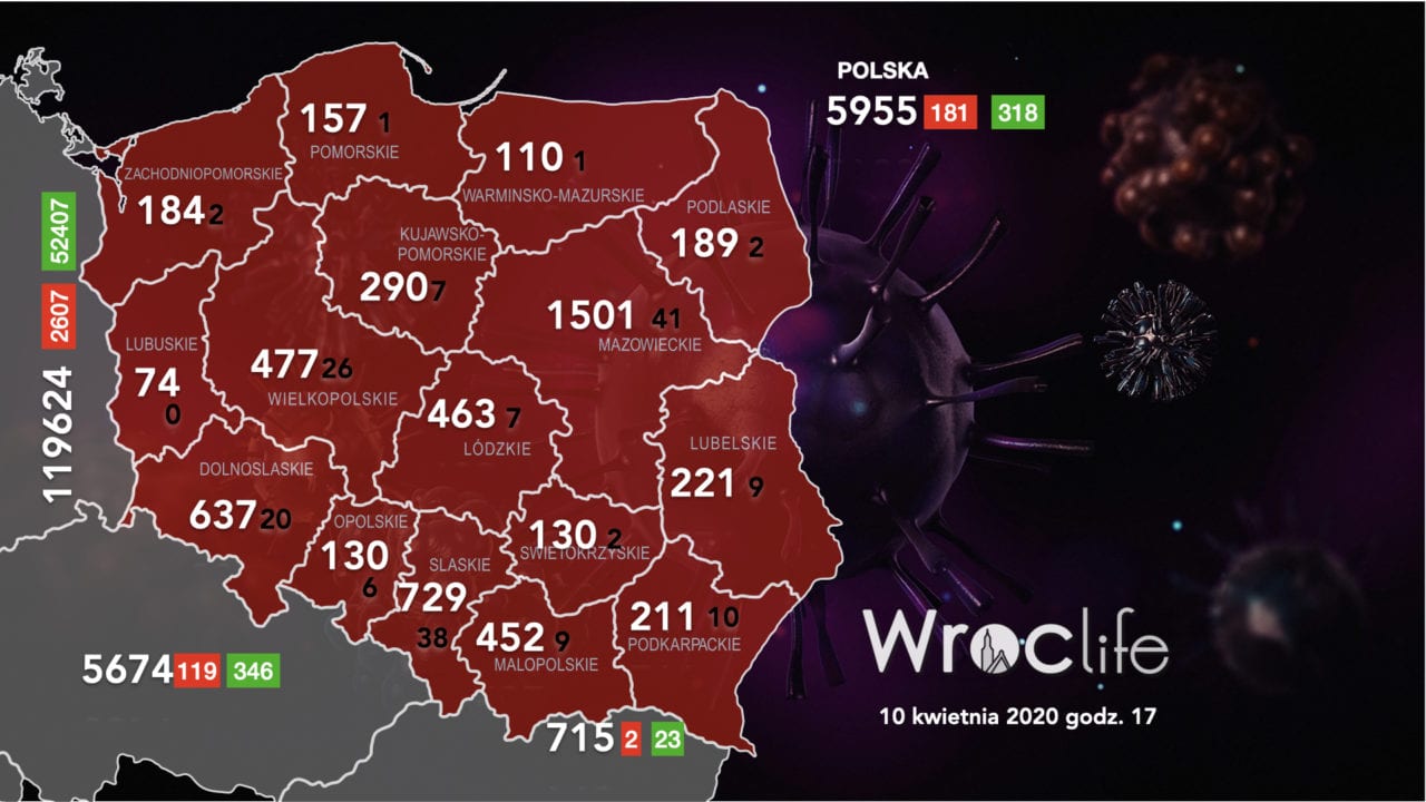 Koronawirus we Wrocławiu, na Dolnym Śląsku i w Polsce [RAPORT 10.04]