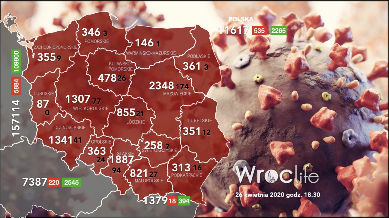 Koronawirus we Wrocławiu, na Dolnym Śląsku i w Polsce [RAPORT 26.04]