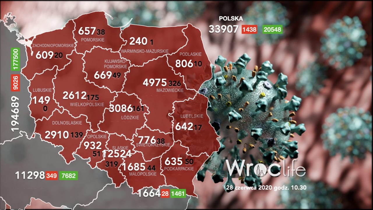 Koronawirus we Wrocławiu, na Dolnym Śląsku, w Polsce [RAPORT 28.06]