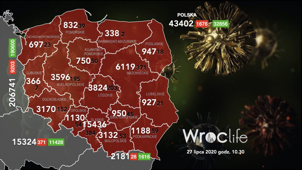 Koronawirus we Wrocławiu, na Dolnym Śląsku, w Polsce [RAPORT 27.07]