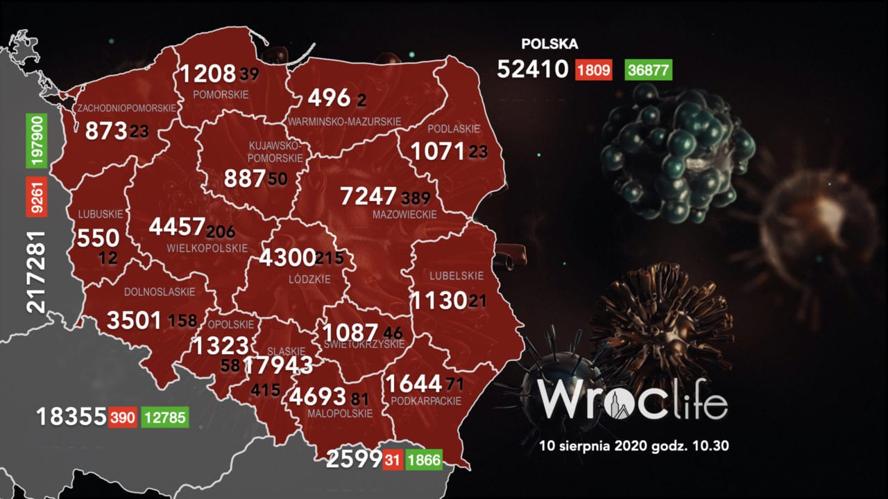 Koronawirus we Wrocławiu, na Dolnym Śląsku, w Polsce [RAPORT 10.08]