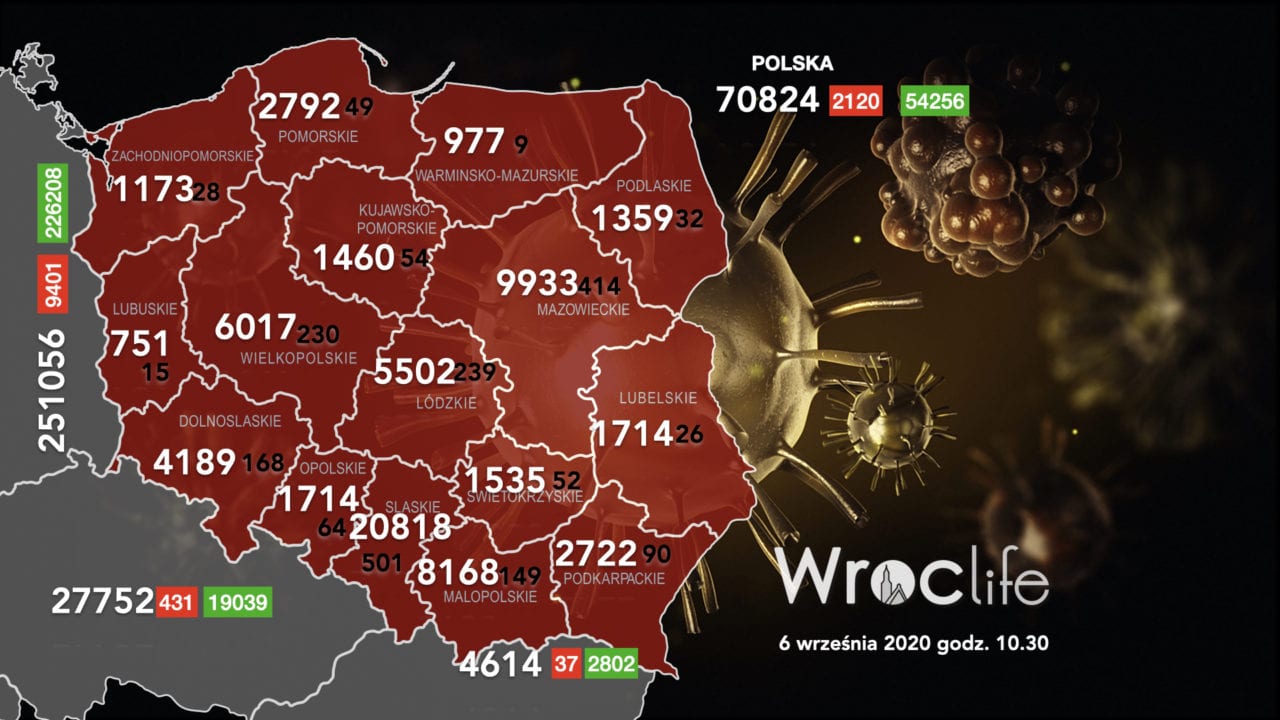 Koronawirus we Wrocławiu, na Dolnym Śląsku, w Polsce [RAPORT 6.09]