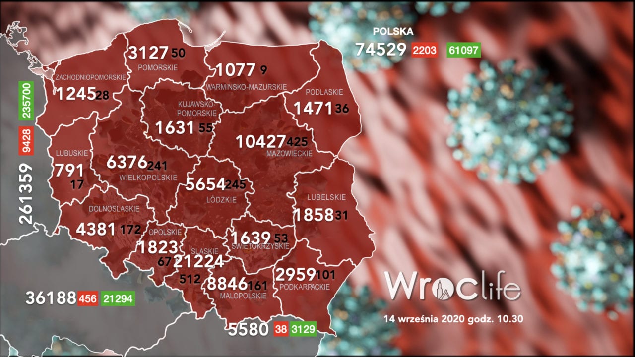 Koronawirus we Wrocławiu, na Dolnym Śląsku, w Polsce [RAPORT 14.09]