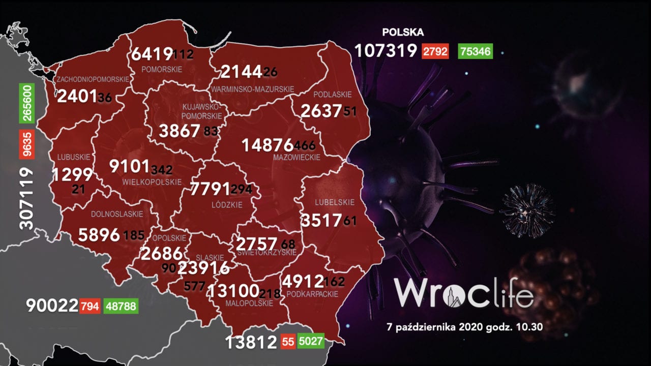 Koronawirus we Wrocławiu, na Dolnym Śląsku, w Polsce [RAPORT 7.10]
