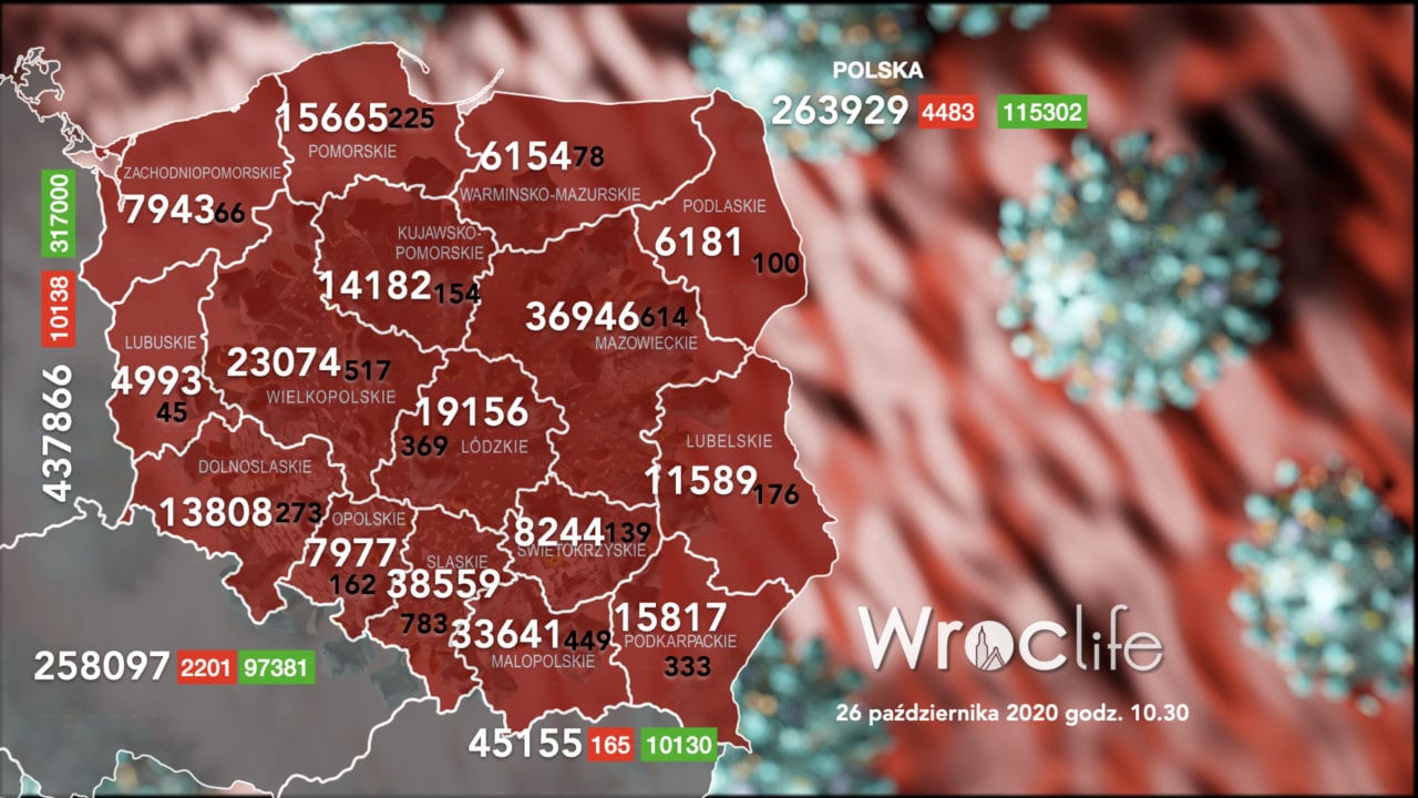 Koronawirus we Wrocławiu, na Dolnym Śląsku, w Polsce [RAPORT 26.10]
