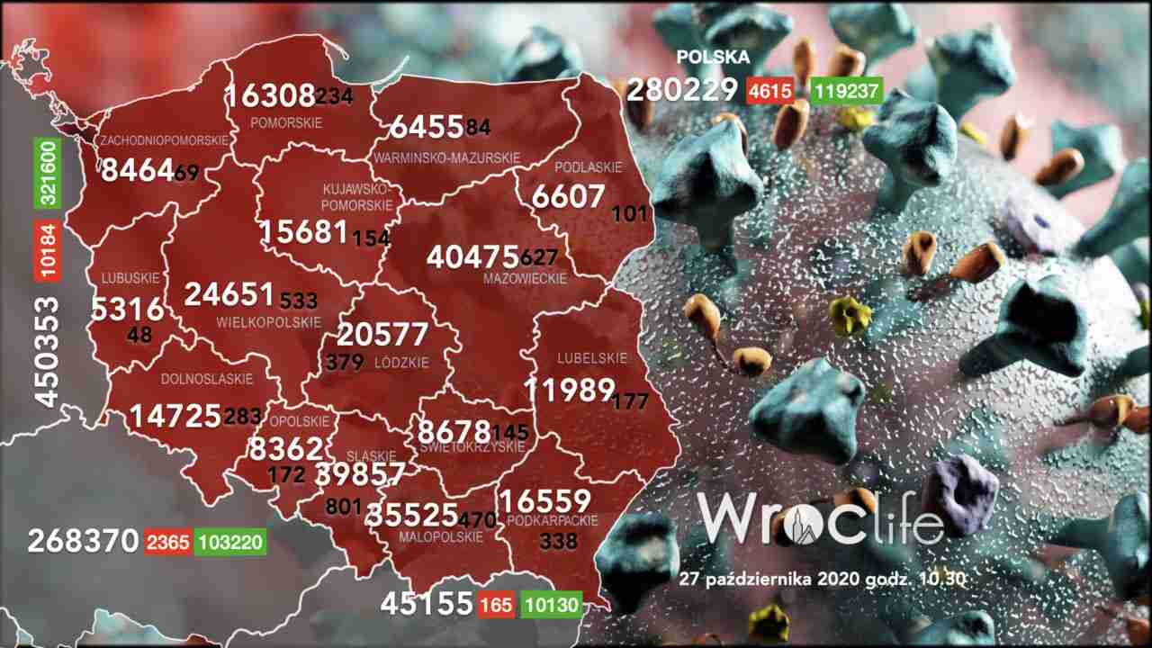 Koronawirus we Wrocławiu, na Dolnym Śląsku, w Polsce [RAPORT 27.10]