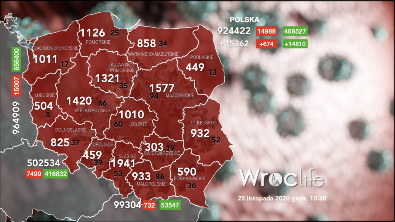 Koronawirus we Wrocławiu, na Dolnym Śląsku, w Polsce [RAPORT 25.11]