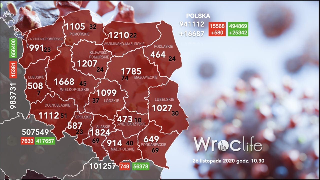 Koronawirus we Wrocławiu, na Dolnym Śląsku, w Polsce [RAPORT 26.11]