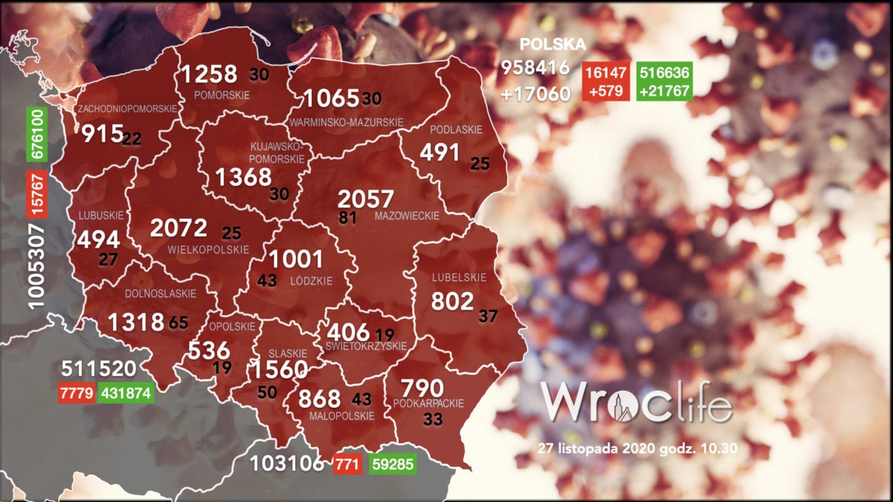Koronawirus we Wrocławiu, na Dolnym Śląsku, w Polsce [RAPORT 27.11]