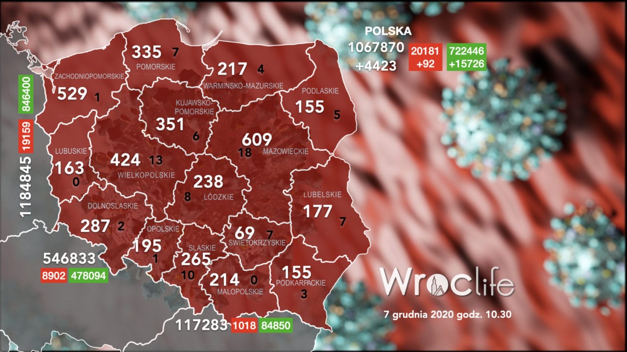 Koronawirus we Wrocławiu, na Dolnym Śląsku, w Polsce [RAPORT 7.12]