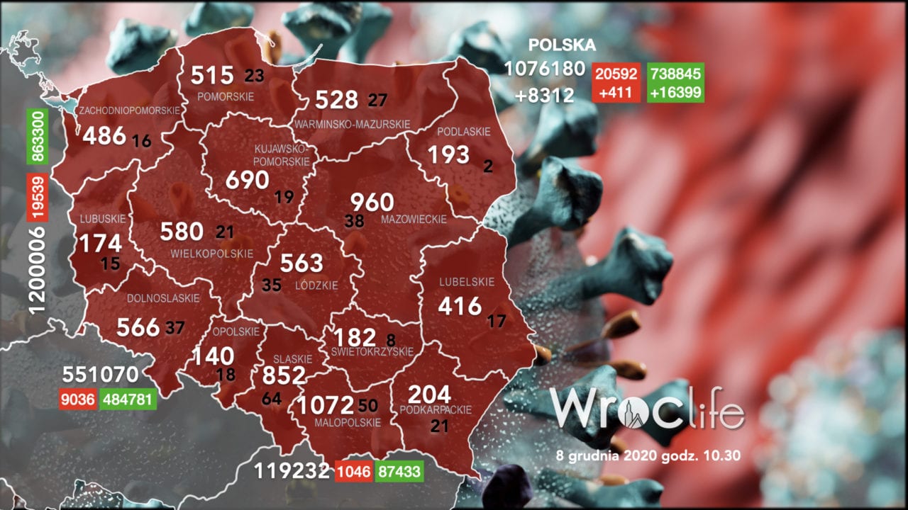 Koronawirus we Wrocławiu, na Dolnym Śląsku, w Polsce [RAPORT 8.12]