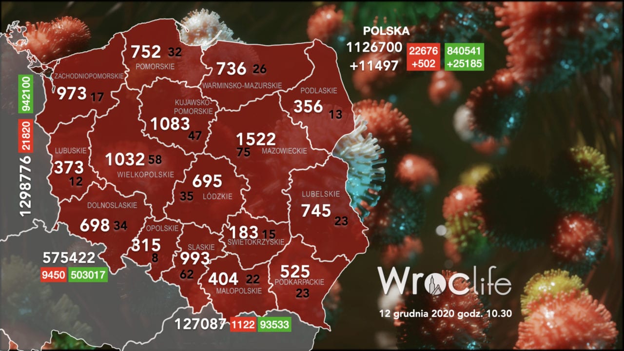 Koronawirus we Wrocławiu, na Dolnym Śląsku, w Polsce [RAPORT 12.12]