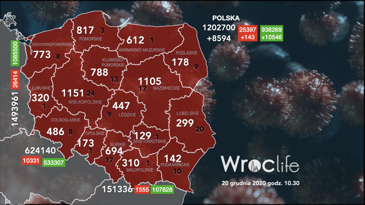 Koronawirus we Wrocławiu, na Dolnym Śląsku, w Polsce [RAPORT 20.12]
