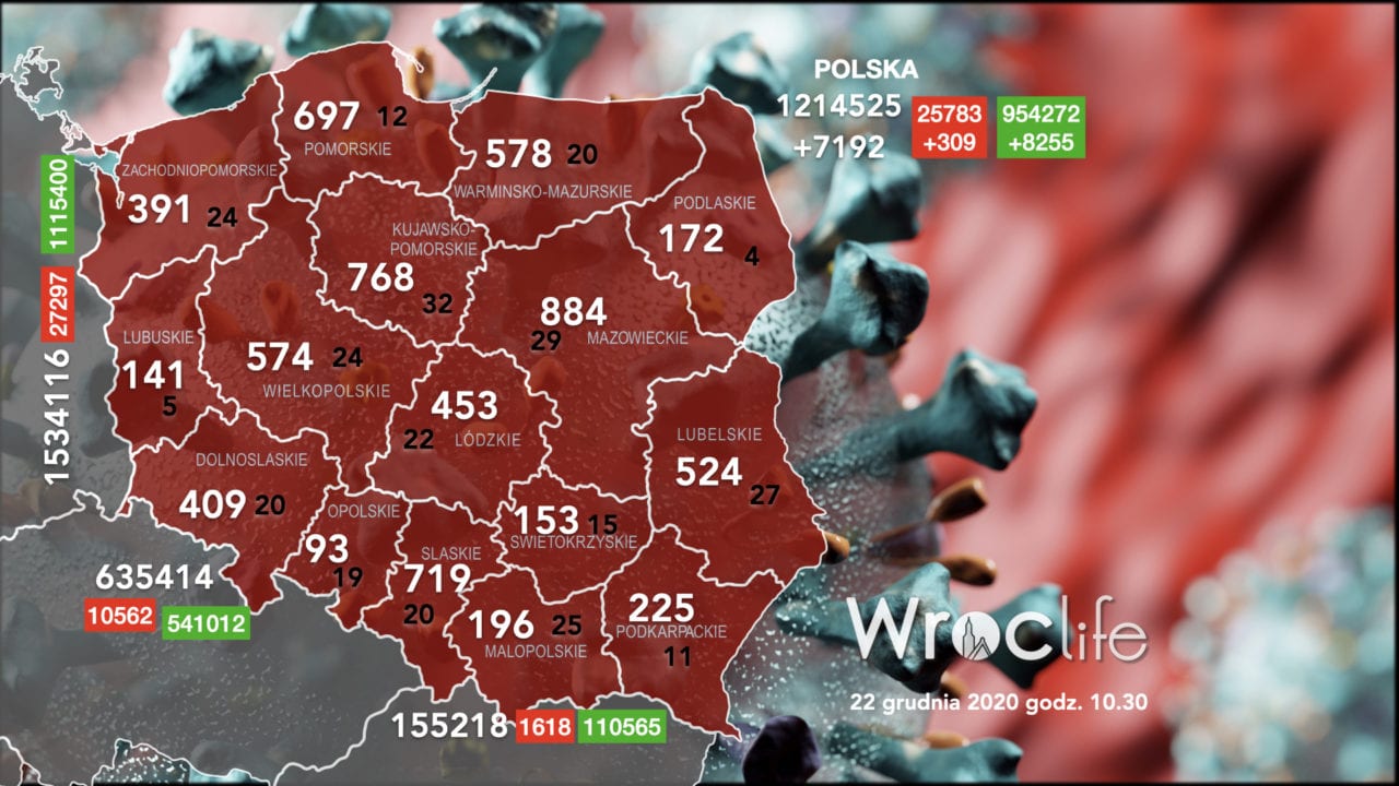 Koronawirus we Wrocławiu, na Dolnym Śląsku, w Polsce [RAPORT 22.12]