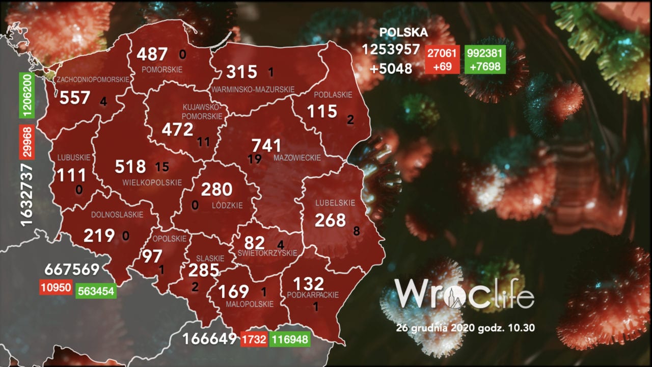 Koronawirus we Wrocławiu, na Dolnym Śląsku, w Polsce [RAPORT 26.12]