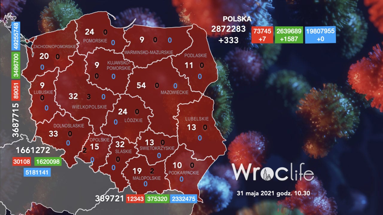 Koronawirus we Wrocławiu, na Dolnym Śląsku, w Polsce [RAPORT 31.05]