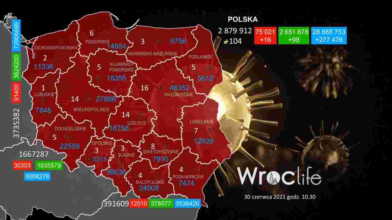 Koronawirus we Wrocławiu, na Dolnym Śląsku, w Polsce [RAPORT 30.06]