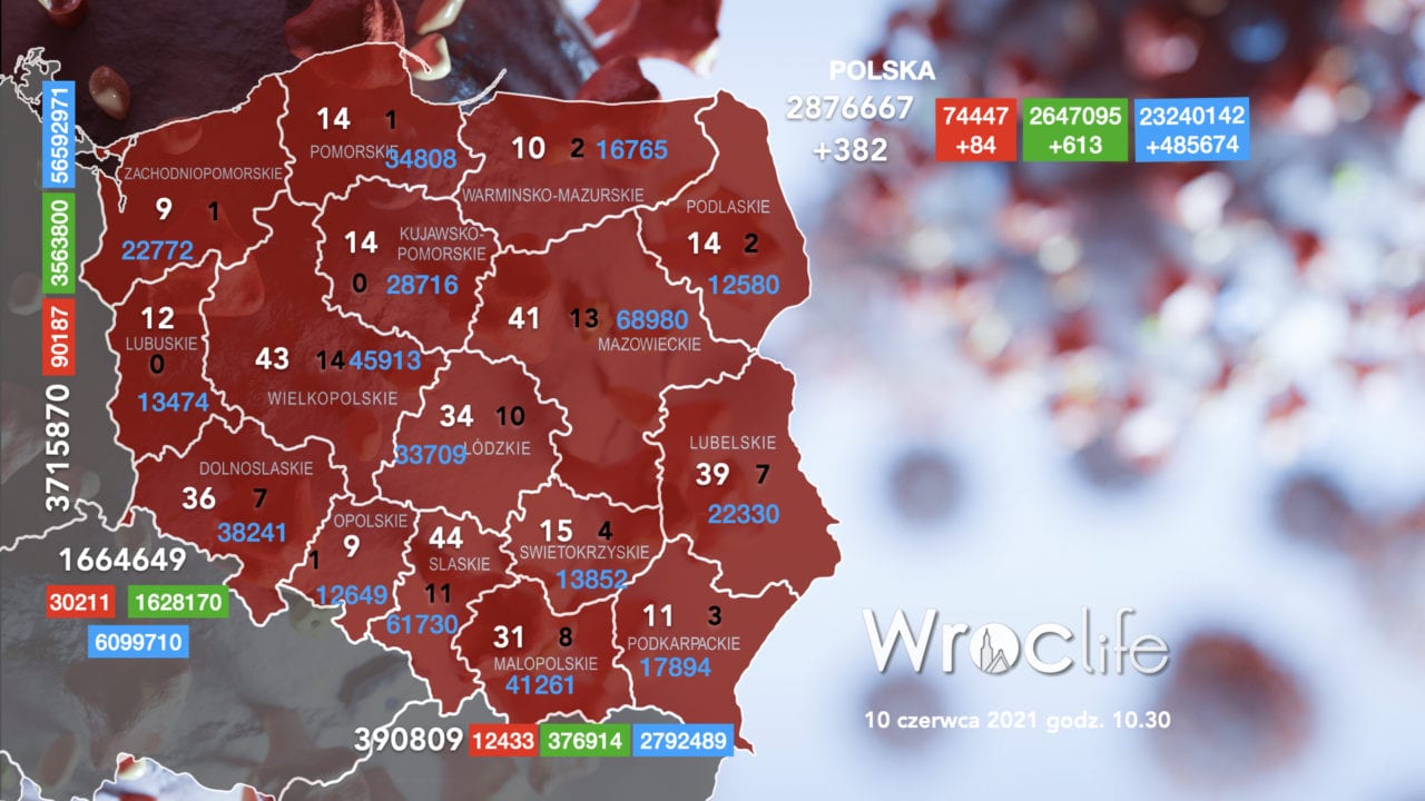 Koronawirus we Wrocławiu, na Dolnym Śląsku, w Polsce [RAPORT 10.06]